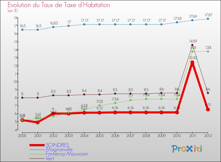 Evolution du taux de la taxe d'habitation pour SOINDRES et les communes proches Comparaison des taux de la taxe d'habitation pour SOINDRES et les communes voisines