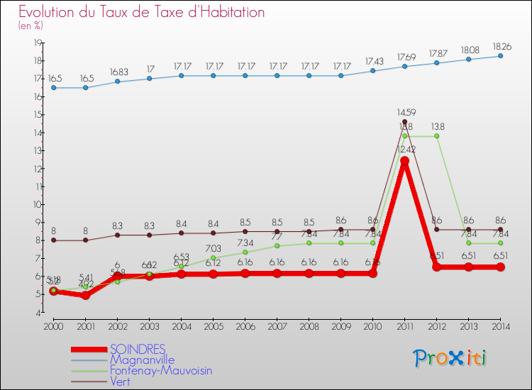 Evolution du taux de la taxe d'habitation pour SOINDRES et les communes proches de 2000 à 2014 Comparaison des taux de la taxe d'habitation pour SOINDRES et les communes voisines de 2000 à 2014