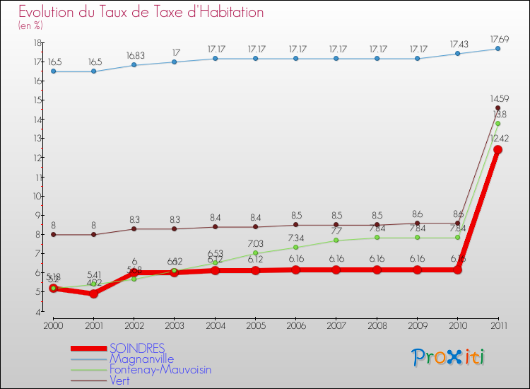 Evolution du taux de la taxe d'habitation pour SOINDRES et les communes proches Comparaison des taux de la taxe d'habitation pour SOINDRES et les communes voisines