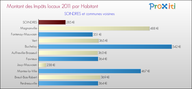 Montant des impôts locaux par Habitant pour SOINDRES et les communes proches Comparaison des impôts locaux par habitant pour SOINDRES et les communes voisines