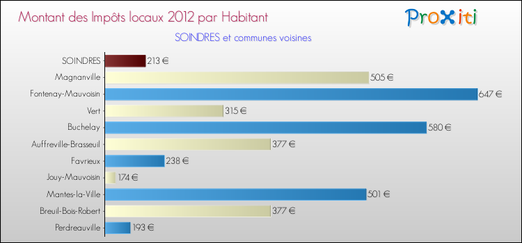 Montant des impôts locaux par Habitant pour SOINDRES et les communes proches Comparaison des impôts locaux par habitant pour SOINDRES et les communes voisines