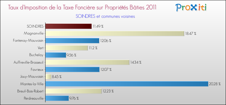 Taux d'imposition de la taxe foncière sur le bati 2011 pour SOINDRES et les communes proches Comparaison des taux d'imposition de la taxe foncière sur le bati 2011 pour SOINDRES et les communes voisines