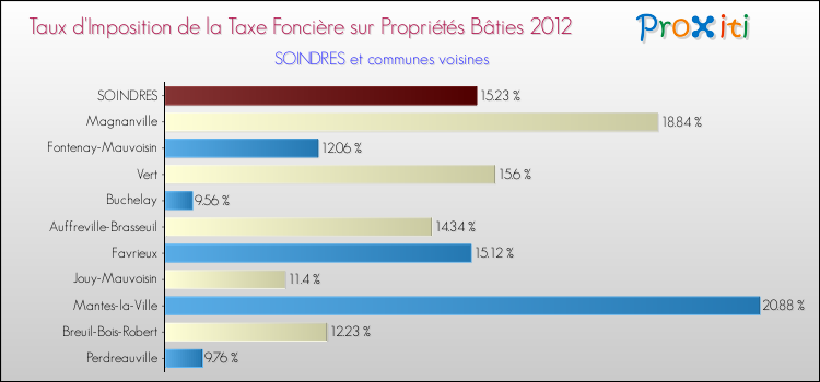 Taux d'imposition de la taxe foncière sur le bati 2012 pour SOINDRES et les communes proches Comparaison des taux d'imposition de la taxe foncière sur le bati 2012 pour SOINDRES et les communes voisines