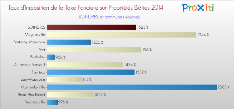 Taux d'imposition de la taxe foncière sur le bati 2014 pour SOINDRES et les communes proches Comparaison des taux d'imposition de la taxe foncière sur le bati 2014 pour SOINDRES et les communes voisines