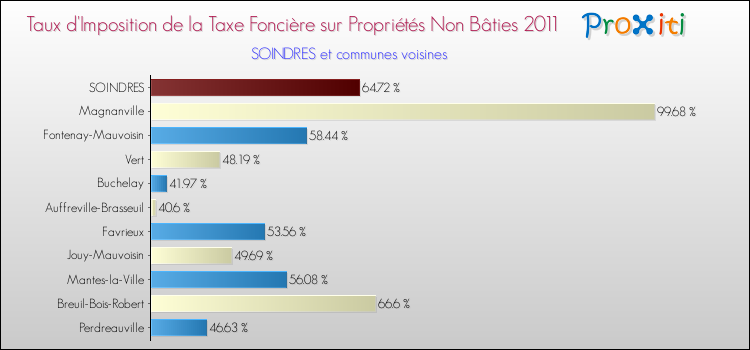 Taux d'imposition de la taxe foncière sur les immeubles et terrains non batis 2011 pour SOINDRES et les communes proches Comparaison des taux d'imposition de la taxe foncière sur les immeubles et terrains non batis 2011 pour SOINDRES et les communes voisines