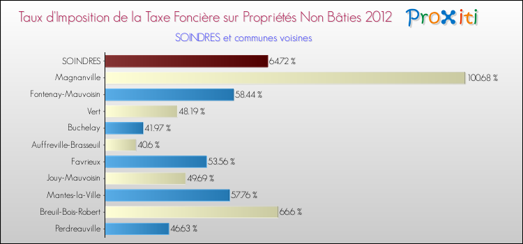Taux d'imposition de la taxe foncière sur les immeubles et terrains non batis 2012 pour SOINDRES et les communes proches Comparaison des taux d'imposition de la taxe foncière sur les immeubles et terrains non batis 2012 pour SOINDRES et les communes voisines