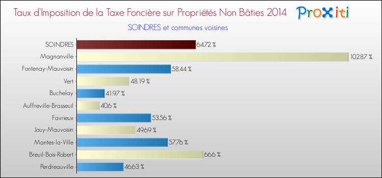 Taux d'imposition de la taxe foncière sur les immeubles et terrains non batis 2014 pour SOINDRES et les communes proches Comparaison des taux d'imposition de la taxe foncière sur les immeubles et terrains non batis 2014 pour SOINDRES et les communes voisines