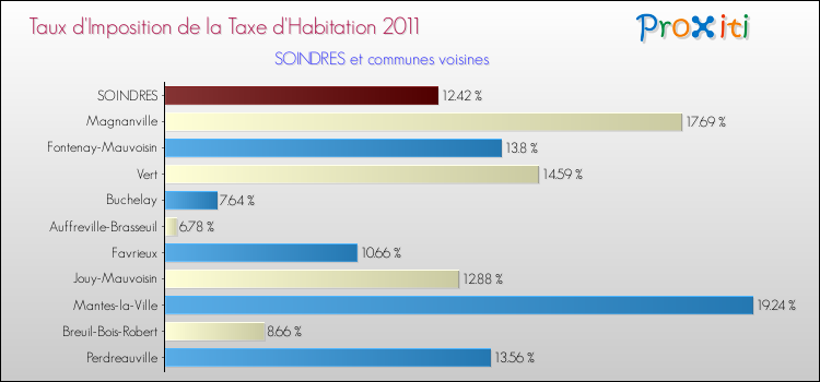 Taux d'imposition de la taxe d'habitation 2011 pour SOINDRES et les communes proches Comparaison des taux d'imposition de la taxe d'habitation 2011 pour SOINDRES et les communes voisines