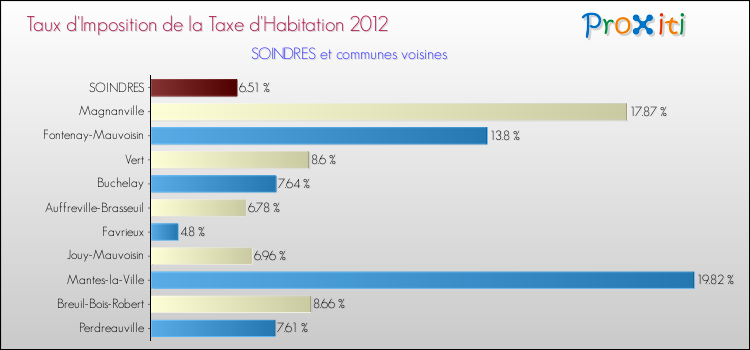 Taux d'imposition de la taxe d'habitation 2012 pour SOINDRES et les communes proches Comparaison des taux d'imposition de la taxe d'habitation 2012 pour SOINDRES et les communes voisines