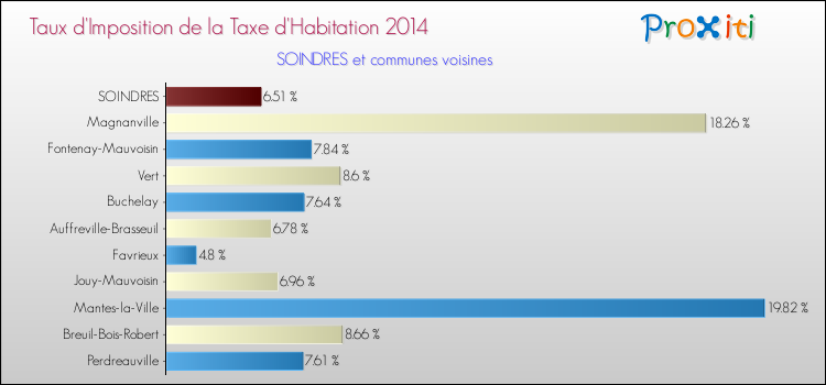 Taux d'imposition de la taxe d'habitation 2014 pour SOINDRES et les communes proches Comparaison des taux d'imposition de la taxe d'habitation 2014 pour SOINDRES et les communes voisines
