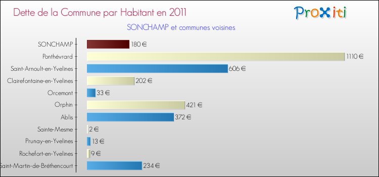 Dette par habitant de la commune en 2011 pour SONCHAMP et les communes proches Comparaison de la dette par habitant de la commune en 2011 pour SONCHAMP et les communes voisines