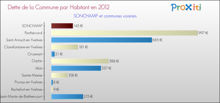 Dette par habitant de la commune en 2012 pour SONCHAMP et les communes proches Comparaison de la dette par habitant de la commune en 2012 pour SONCHAMP et les communes voisines