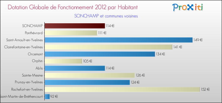 Montant des dotations globales de fonctionnement DGF par Habitant pour SONCHAMP et les communes proches Comparaison des des dotations globales de fonctionnement DGF par habitant pour SONCHAMP et les communes voisines