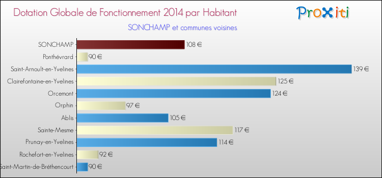 Montant des dotations globales de fonctionnement DGF par Habitant pour SONCHAMP et les communes proches en 2014. Comparaison des des dotations globales de fonctionnement DGF par habitant pour SONCHAMP et les communes voisines en 2014.