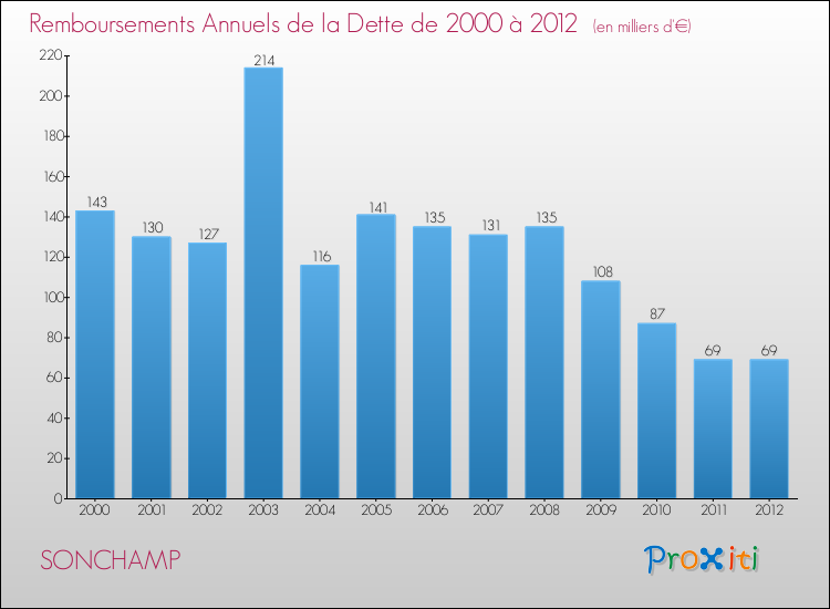 Evolution de l'annuité de la dette pour la commune de SONCHAMP de 2000 à 2012 Annuités de la dette pour SONCHAMP de 2000 à 2012
