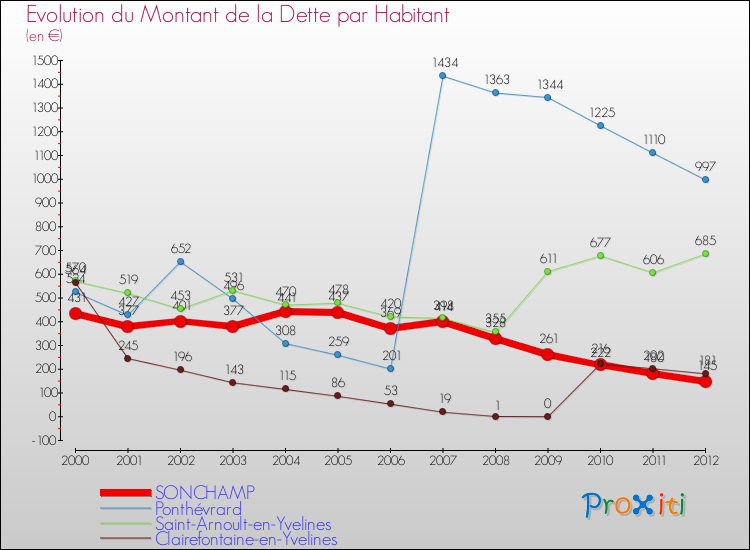 Evolution de la dette par habitant pour la commune de SONCHAMP et les communes proches de 2000 à 2012 Comparaison de la dette par habitant pour SONCHAMP et les communes voisines de 2000 à 2012