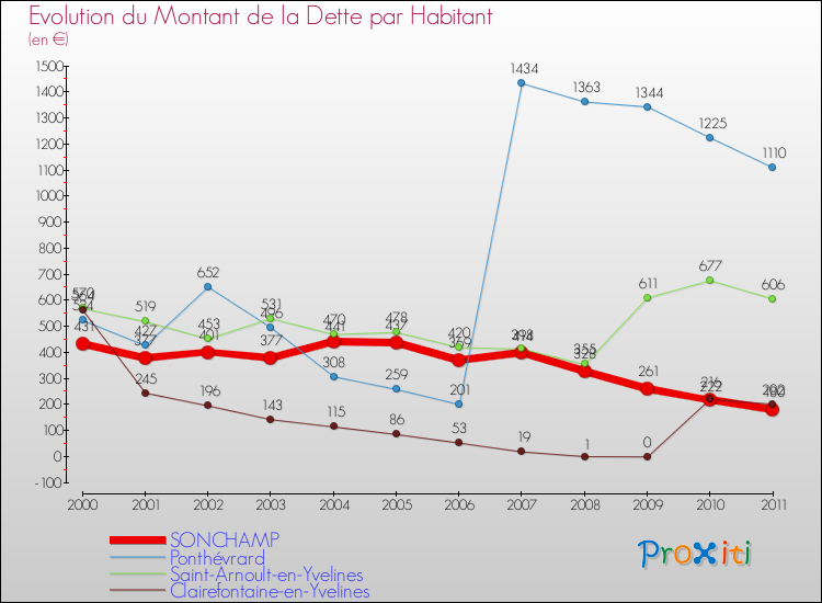 Evolution de la dette par habitant pour la commune de SONCHAMP et les communes proches Comparaison de la dette par habitant pour SONCHAMP et les communes voisines