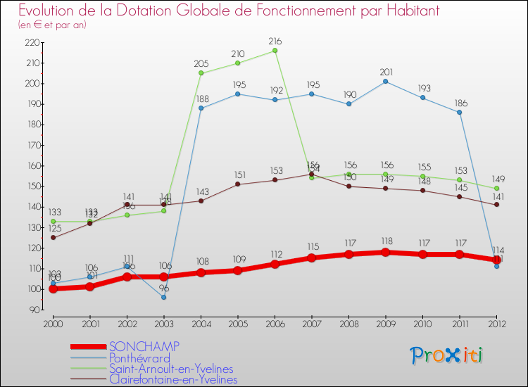 Evolution et montant de la dotation globale de fonctionnement par Habitant pour SONCHAMP et les communes proches Comparaison des dotations globales de fonctionnement par habitant pour SONCHAMP et les communes voisines