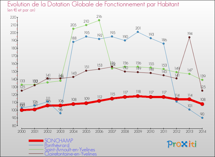 Evolution et montant de la dotation globale de fonctionnement par Habitant pour SONCHAMP et les communes proches de 2000 à 2014. Comparaison des dotations globales de fonctionnement par habitant pour SONCHAMP et les communes voisines de 2000 à 2014.