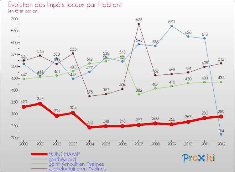 Evolution et montant des impôts locaux par Habitant pour SONCHAMP et les communes proches Comparaison des impôts locaux par habitant pour SONCHAMP et les communes voisines