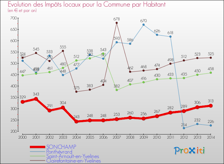Evolution et montant des impôts locaux par Habitant pour SONCHAMP et les communes proches de 2000 à 2014 Comparaison des impôts locaux par habitant pour SONCHAMP et les communes voisines de 2000 à 2014