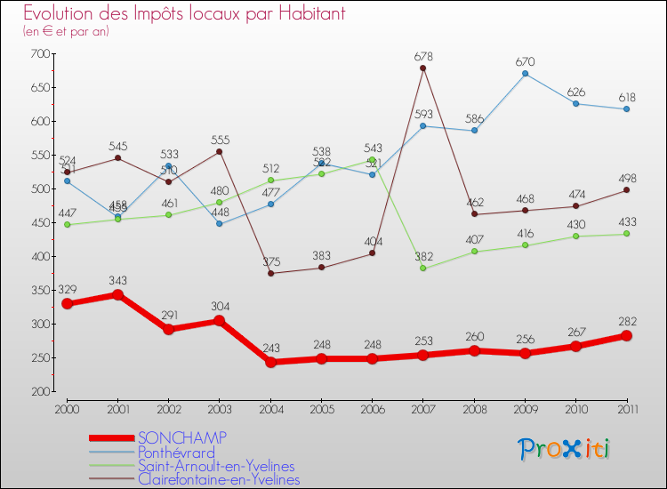 Evolution et montant des impôts locaux par Habitant pour SONCHAMP et les communes proches Comparaison des impôts locaux par habitant pour SONCHAMP et les communes voisines