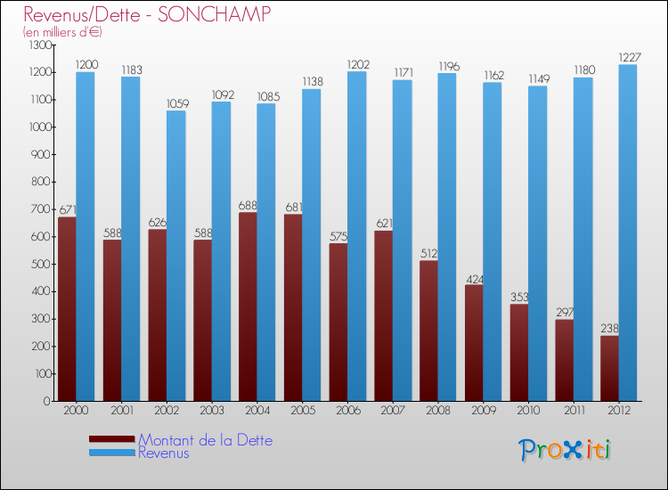 Evolution comparée de la dette et des revenus pour la commune de SONCHAMP de 2000 à 2012 Comparaison de la dette et des revenus pour SONCHAMP de 2000 à 2012