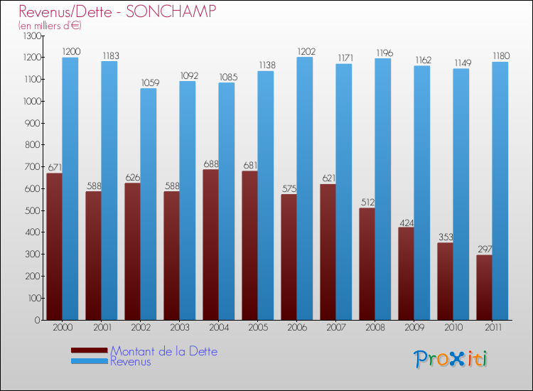 Evolution comparée de la dette et des revenus pour la commune de SONCHAMP de 2000 à 2011 Comparaison de la dette et des revenus pour SONCHAMP de 2000 à 2011