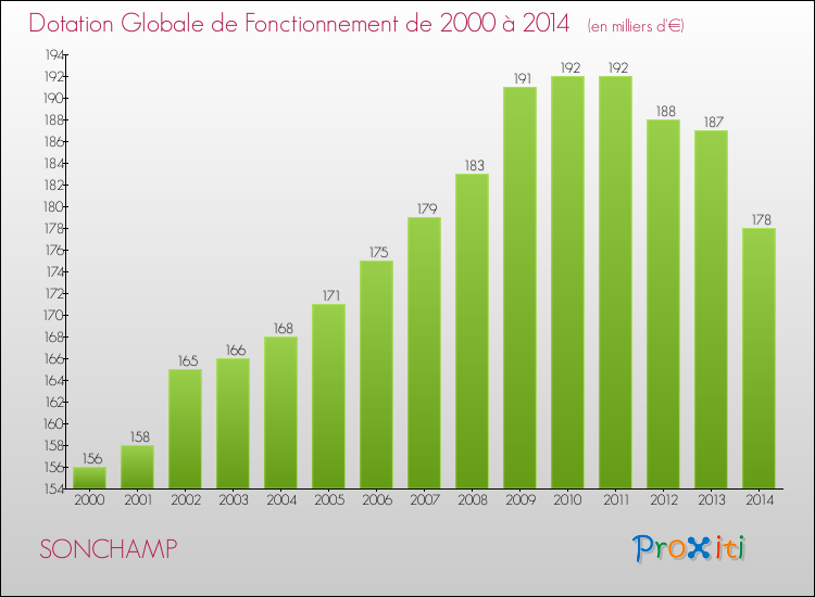 Evolution du montant de la Dotation Globale de Fonctionnement pour la commune de SONCHAMP de 2000 à 2014 Evolution du montant de la Dotation Globale de Fonctionnement pour SONCHAMP de 2000 à 2014