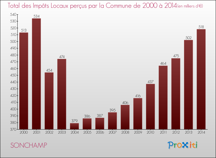 Evolution des Impôts Locaux pour la commune de SONCHAMP de 2000 à 2014 Evolution des Impôts Locaux pour SONCHAMP de 2000 à 2014