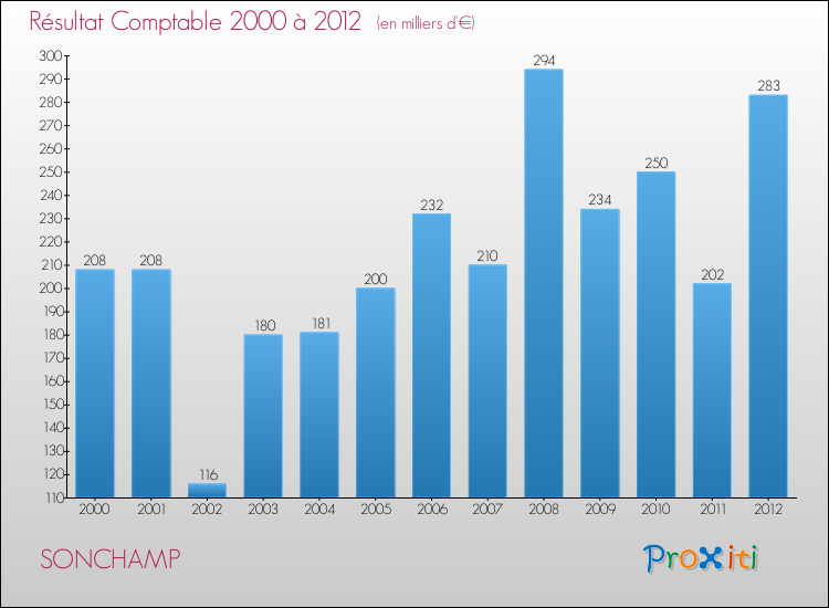 Evolution du résultat comptable pour la commune de SONCHAMP de 2000 à 2012 Evolution du résultat comptable pour SONCHAMP de 2000 à 2012