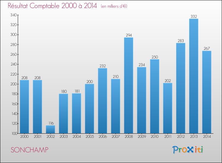 Evolution du résultat comptable pour la commune de SONCHAMP de 2000 à 2014 Evolution du résultat comptable pour SONCHAMP de 2000 à 2014