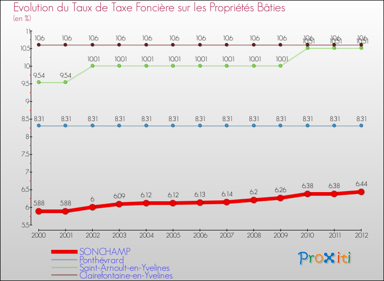 Evolution du taux de la taxe foncière sur le bati pour SONCHAMP et les communes proches de 2000 à 2012 Comparaison des taux de taxe foncière sur le bati pour SONCHAMP et les communes voisines de 2000 à 2012