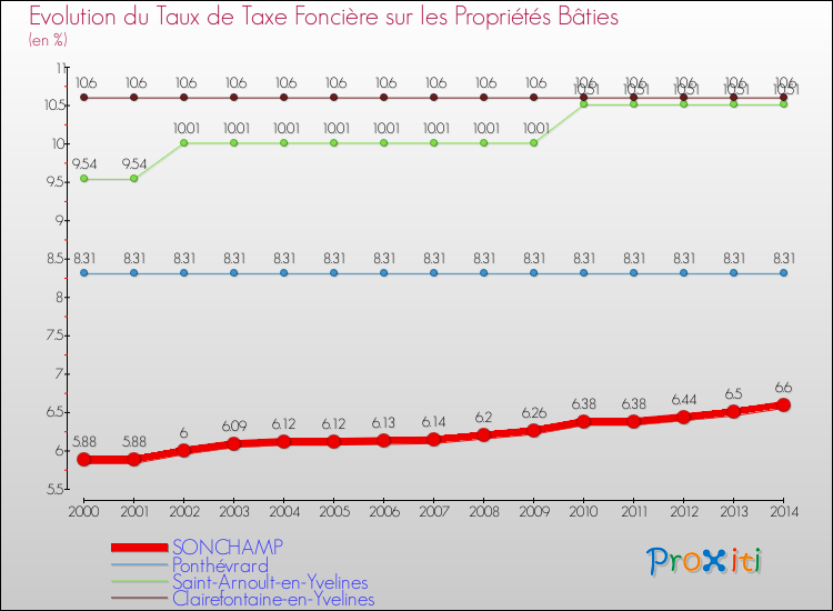Evolution du taux de la taxe foncière sur le bati pour SONCHAMP et les communes proches de 2000 à 2014 Comparaison des taux de taxe foncière sur le bati pour SONCHAMP et les communes voisines de 2000 à 2014