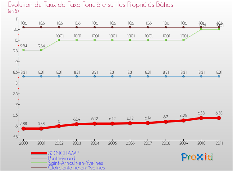 Evolution du taux de la taxe foncière sur le bati pour SONCHAMP et les communes proches Comparaison des taux de taxe foncière sur le bati pour SONCHAMP et les communes voisines