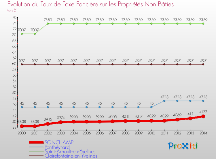 Evolution du taux de la taxe foncière sur les immeubles et terrains non batis pour SONCHAMP et les communes proches de 2000 à 2014 Comparaison des taux de la taxe foncière sur les immeubles et terrains non batis pour SONCHAMP et les communes voisines de 2000 à 2014