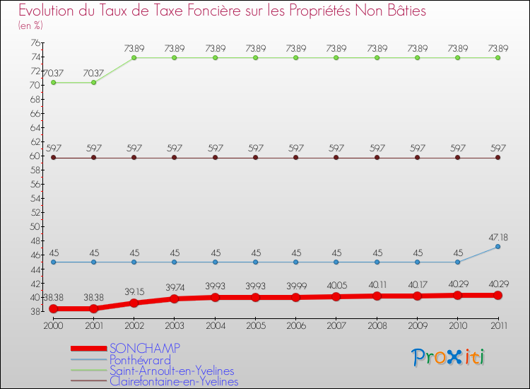 Evolution du taux de la taxe foncière sur les immeubles et terrains non batis pour SONCHAMP et les communes proches Comparaison des taux de la taxe foncière sur les immeubles et terrains non batis pour SONCHAMP et les communes voisines