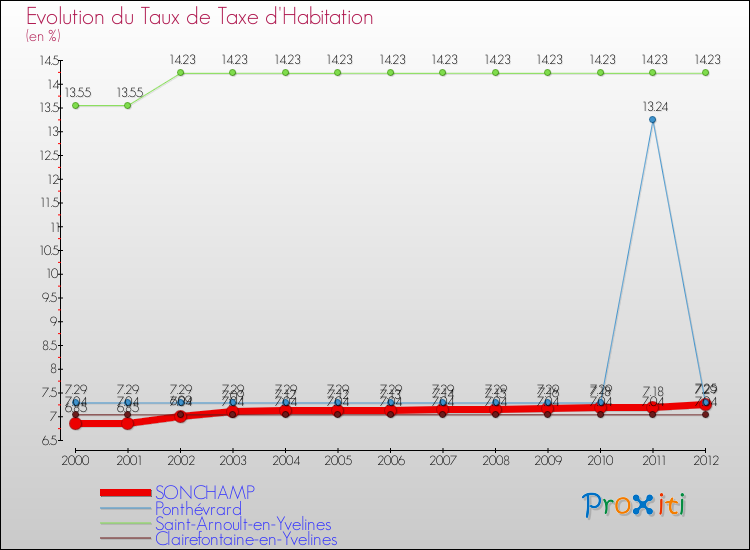 Evolution du taux de la taxe d'habitation pour SONCHAMP et les communes proches Comparaison des taux de la taxe d'habitation pour SONCHAMP et les communes voisines