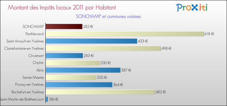 Montant des impôts locaux par Habitant pour SONCHAMP et les communes proches Comparaison des impôts locaux par habitant pour SONCHAMP et les communes voisines