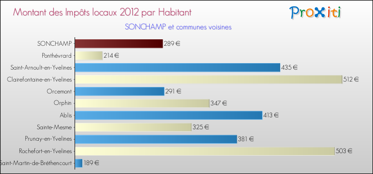 Montant des impôts locaux par Habitant pour SONCHAMP et les communes proches Comparaison des impôts locaux par habitant pour SONCHAMP et les communes voisines