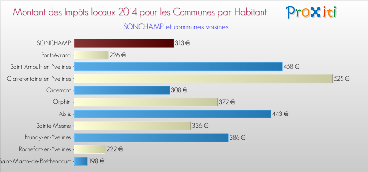 Montant des impôts locaux par Habitant pour SONCHAMP et les communes proches en 2014 Comparaison des impôts locaux par habitant pour SONCHAMP et les communes voisines en 2014