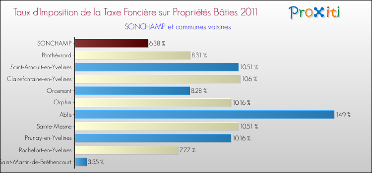 Taux d'imposition de la taxe foncière sur le bati 2011 pour SONCHAMP et les communes proches Comparaison des taux d'imposition de la taxe foncière sur le bati 2011 pour SONCHAMP et les communes voisines