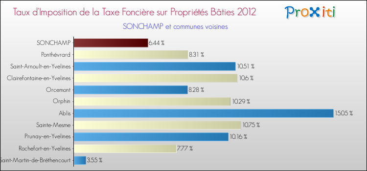 Taux d'imposition de la taxe foncière sur le bati 2012 pour SONCHAMP et les communes proches Comparaison des taux d'imposition de la taxe foncière sur le bati 2012 pour SONCHAMP et les communes voisines