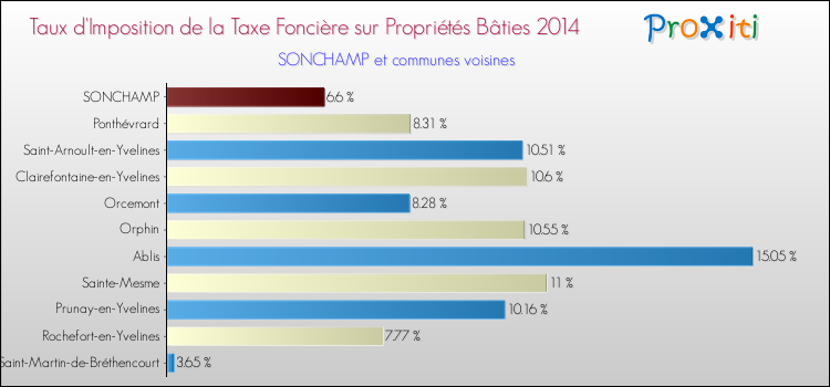 Taux d'imposition de la taxe foncière sur le bati 2014 pour SONCHAMP et les communes proches Comparaison des taux d'imposition de la taxe foncière sur le bati 2014 pour SONCHAMP et les communes voisines