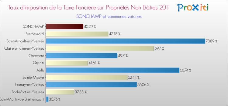 Taux d'imposition de la taxe foncière sur les immeubles et terrains non batis 2011 pour SONCHAMP et les communes proches Comparaison des taux d'imposition de la taxe foncière sur les immeubles et terrains non batis 2011 pour SONCHAMP et les communes voisines
