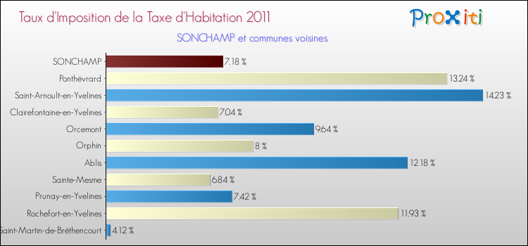 Taux d'imposition de la taxe d'habitation 2011 pour SONCHAMP et les communes proches Comparaison des taux d'imposition de la taxe d'habitation 2011 pour SONCHAMP et les communes voisines