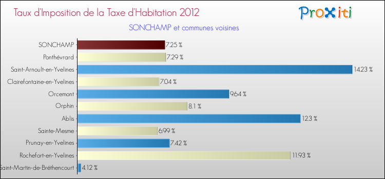 Taux d'imposition de la taxe d'habitation 2012 pour SONCHAMP et les communes proches Comparaison des taux d'imposition de la taxe d'habitation 2012 pour SONCHAMP et les communes voisines