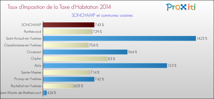Taux d'imposition de la taxe d'habitation 2014 pour SONCHAMP et les communes proches Comparaison des taux d'imposition de la taxe d'habitation 2014 pour SONCHAMP et les communes voisines