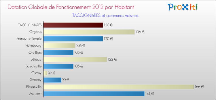 Montant des dotations globales de fonctionnement DGF par Habitant pour TACOIGNIèRES et les communes proches Comparaison des des dotations globales de fonctionnement DGF par habitant pour TACOIGNIèRES et les communes voisines
