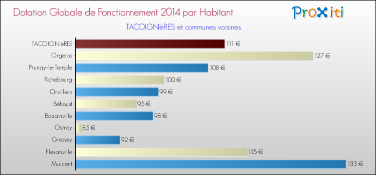 Montant des dotations globales de fonctionnement DGF par Habitant pour TACOIGNIèRES et les communes proches en 2014. Comparaison des des dotations globales de fonctionnement DGF par habitant pour TACOIGNIèRES et les communes voisines en 2014.